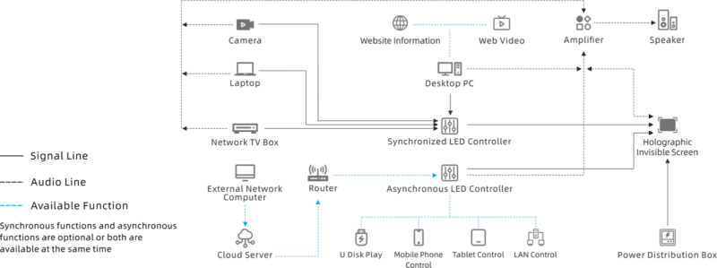 LED Display System Topology